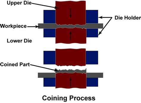 coining process in sheet metal|sheet metal operations with diagrams.